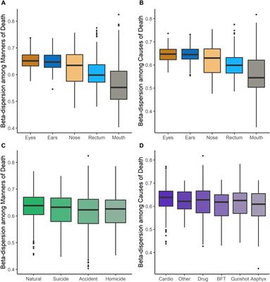 Dysbiosis in the Dead: Human Postmortem Microbiome Beta-Dispersion as an Indicator of Manner and Cause of Death